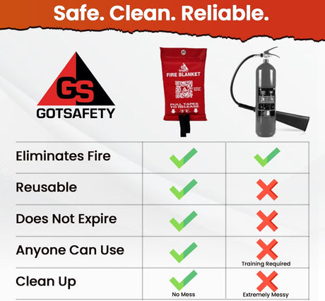 GotSafety Fire Blanket vs fire extinguisher comparison — blanket wins on reusable, no expiration, no training required, and no mess cleanup